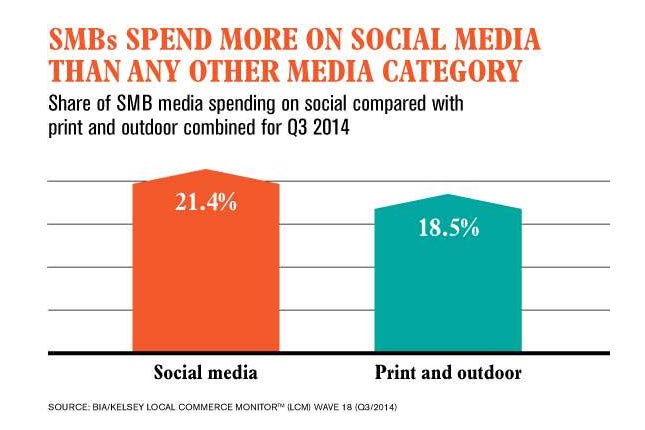 Para los pequeños y medianos negocios, los medios sociales son los preferidos